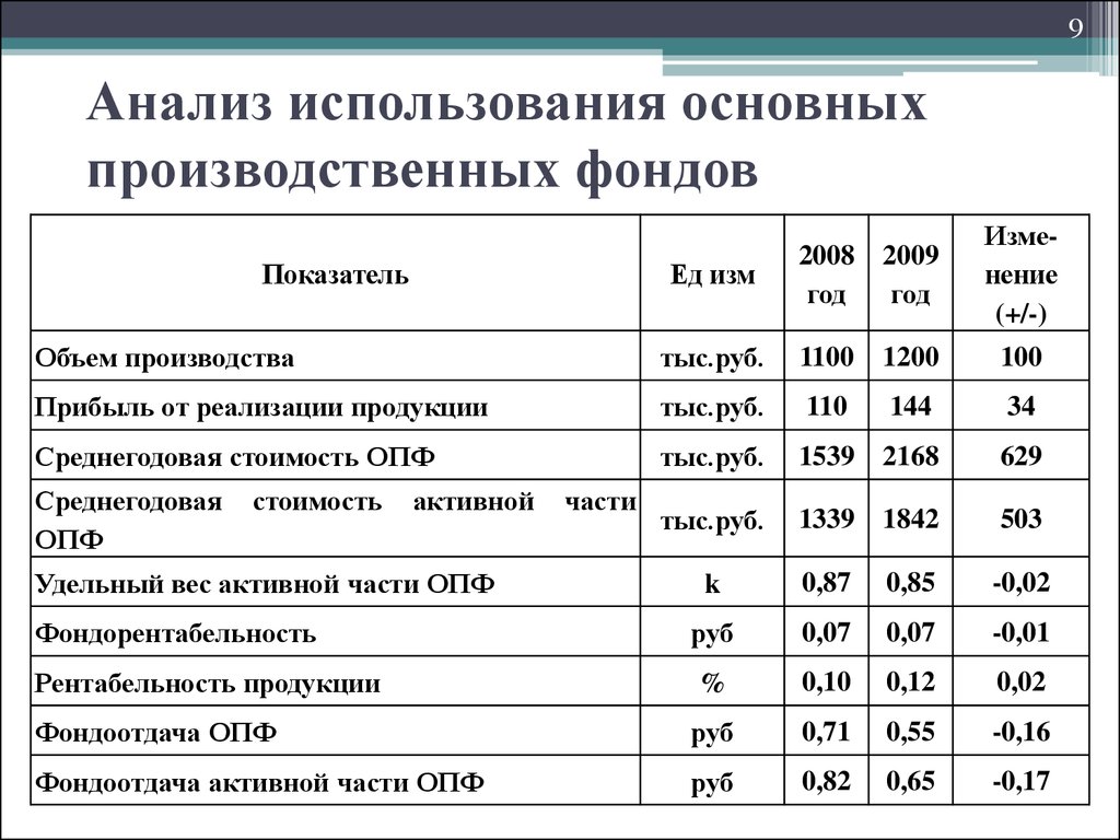 Показатели основных фондов. Произведите анализ основных производственных фондов предприятия.. Анализ основных производственных фондов таблица. Анализ использования основных производственных фондов формулы. Анализ использования основных производственных фондов (ОПФ).