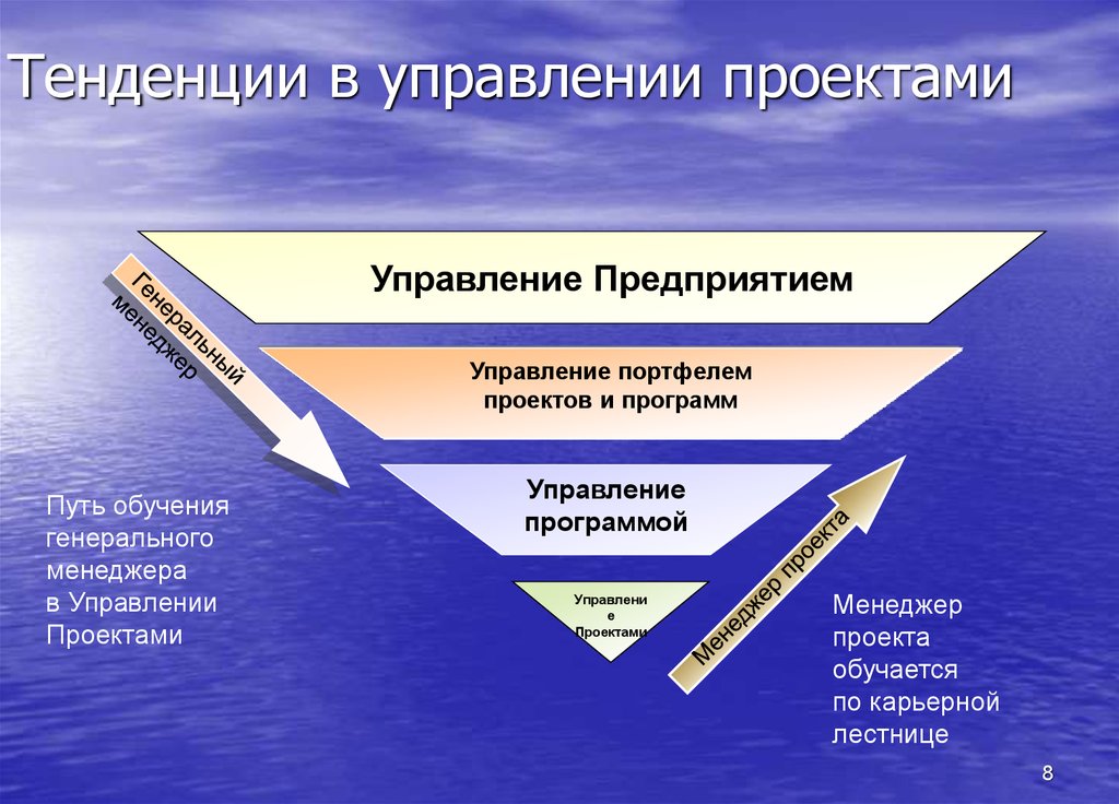 Путь обучения. Управление проектами. Тенденции в управлении проектами. Управленческий проект. Управление проектами в проектировании.