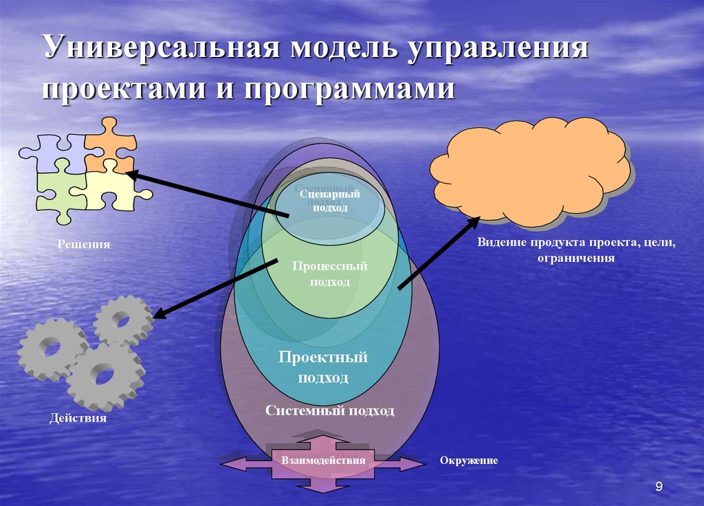 Универсальная модель. Универсальная модель управления проектами. Системная модель управления проектами. Универсальность моделей. Системный подход в управлении проектами.