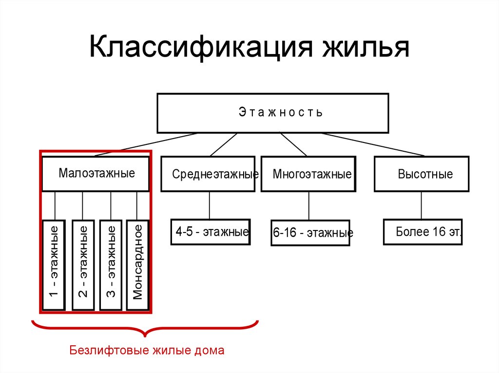 Виды жилищных. Классификация жилых помещений. Типы жилых зданий классификация. Общая классификация жилых зданий. Классификация жилища.