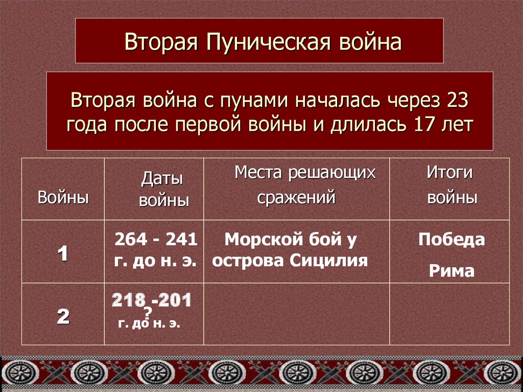 Третью пуническую. Первая Пуническая война таблица 5 класс. Ход Пунических войн таблица. Вторая Пуническая война таблица. Участники первой Пунической войны.