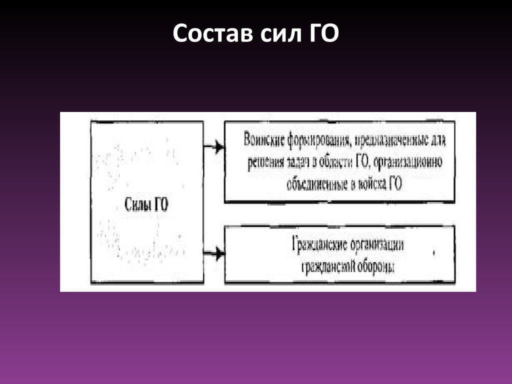 Силы го. Состав сил го. Состав сил гражданской обороны. Структура сил го. Состав сил го тест.