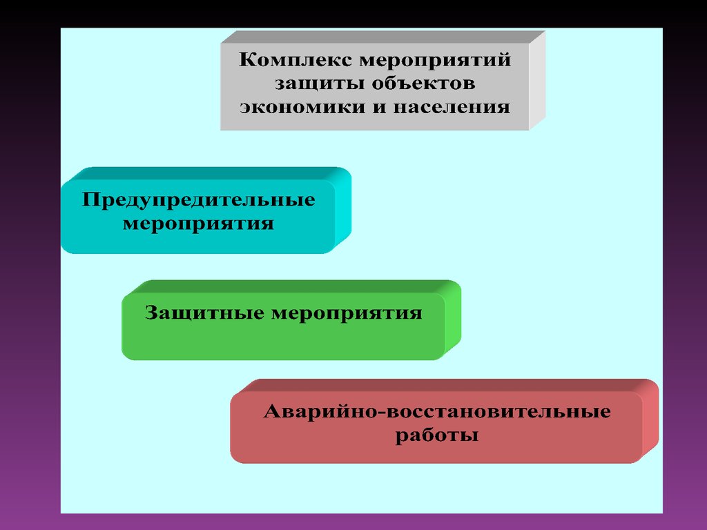 Комплекс мероприятий. Комплекс мероприятий по защите. Комплекс мероприятий для защиты населения и экономики. Компдекс мероприятиймпр зазите населения. Комплекс мероприятий защиты объектов экономики и населения.