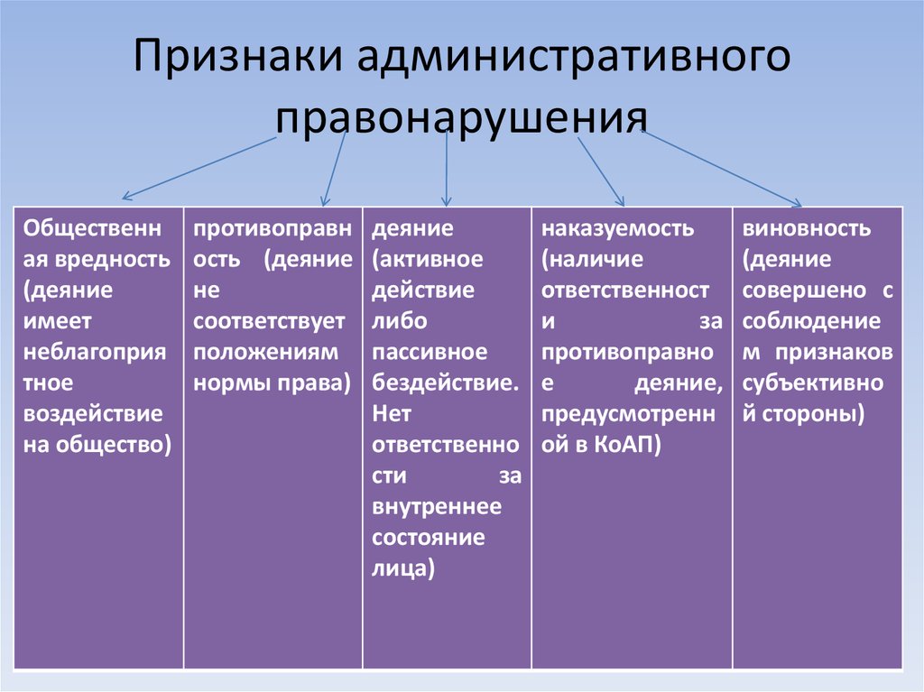 Характеристика административных правонарушений. Признаки административного правонарушения схема. Характерные признаки административного правонарушения. Каковы определение и признаки административного правонарушения. Понятие и признаки административного нарушения.