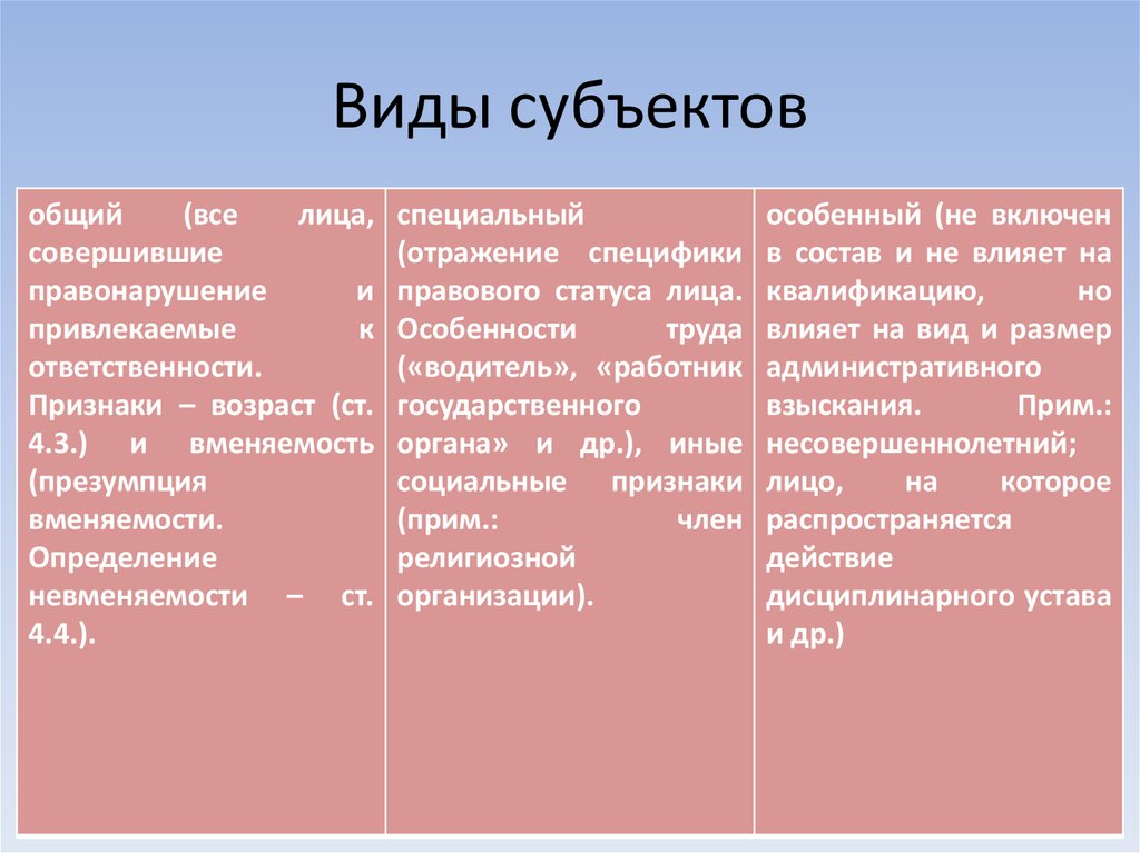 Установите соответствие субъект. Виды субъектов. Виды специального субъекта. Виды субъектов общий специальный. Су вид.