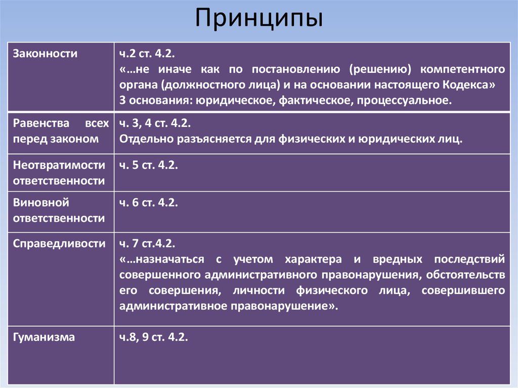 На основании кодекса. Принципы административно деликтного права. Принципы административной ответственности. Принцип законности административной ответственности. Принципы административной административной ответственности.