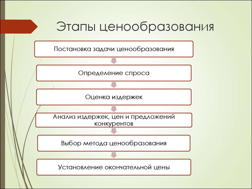 Этапы стоимости. Последовательность этапов процесса ценообразования. Схема этапов ценообразования на предприятии. Установите последовательность этапов процесса ценообразования. Последовательность формирования цен по стадиям ценообразования.