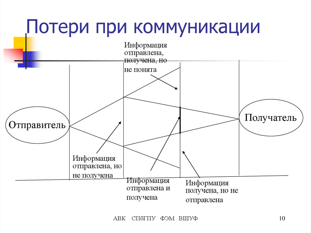 Варианты потери информации