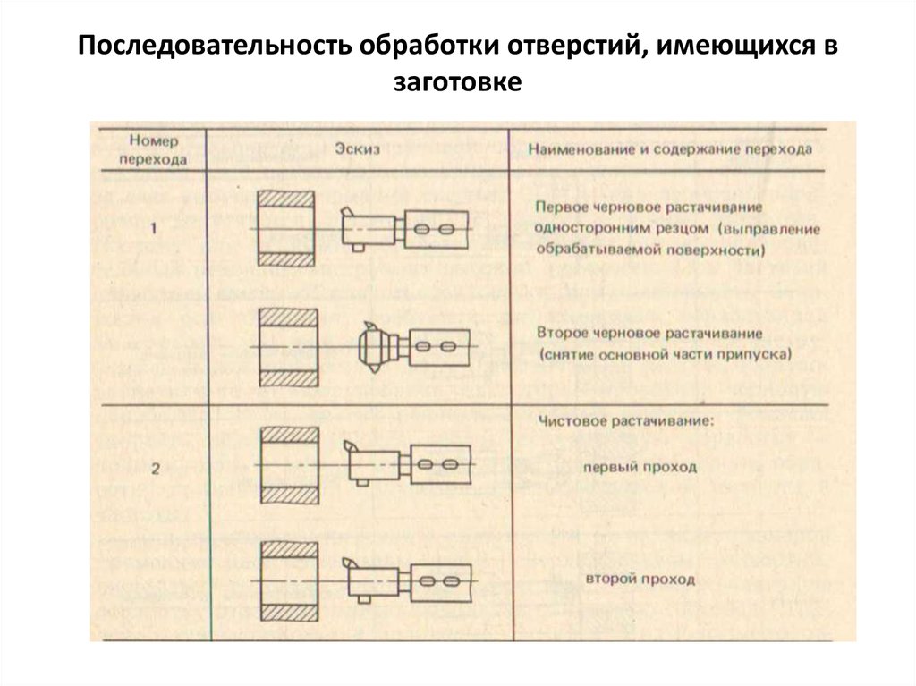 Определите последовательность выполнения операций. Последовательный метод обработки отверстий. Последовательность обработки детали с отверстием. Порядок обработки отверстия. Схему обработки сквозного отверстия.