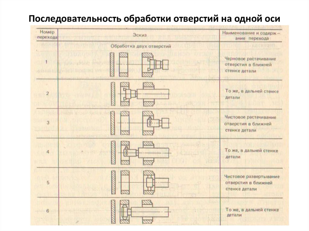 Последовательность деталей. Последовательность обработки отверстия 10н7. Последовательность обработки отверстия в сплошном металле. Обработка отверстий производится в следующей последовательности:. Обработка отверстия в сплошном материале заготовки диаметром 40н7.