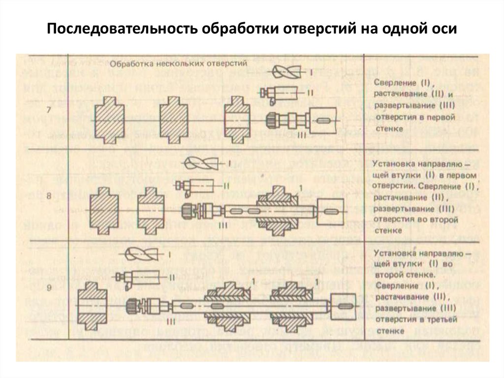 Типы осей. Последовательность обработки отверстия центрование. Обработка отверстий производится в следующей последовательности:. Технологический процесс обработки отверстий.