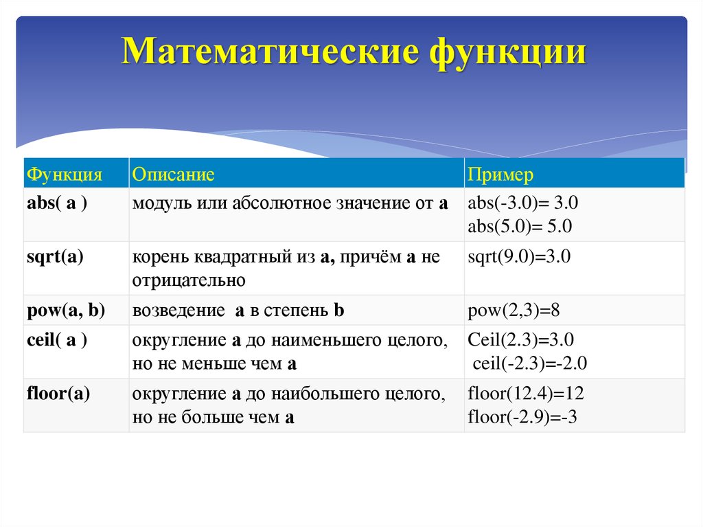 Библиотеки математических функций