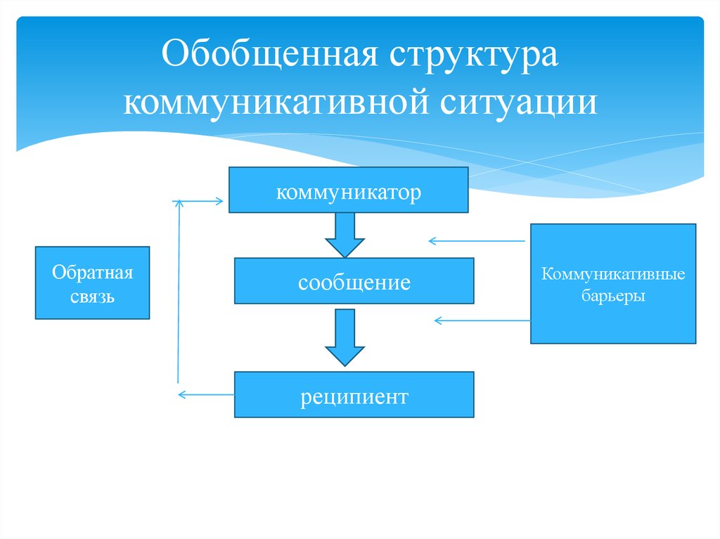 Профессиональные схемы. Структура коммуникативной ситуации. Схема коммуникативной ситуации. Коммуникативная ситуациямьруктура. Составляющие коммуникативной ситуации.