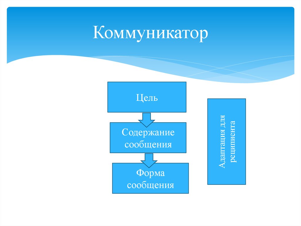 Цель коммуникатора. Модель коммуникатора. Цели коммуникатора. Коммуникатор-сообщение. Форма и содержание сообщения.