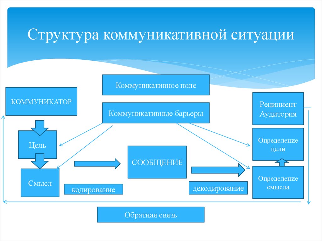 Коммуникационная структура проекта пример