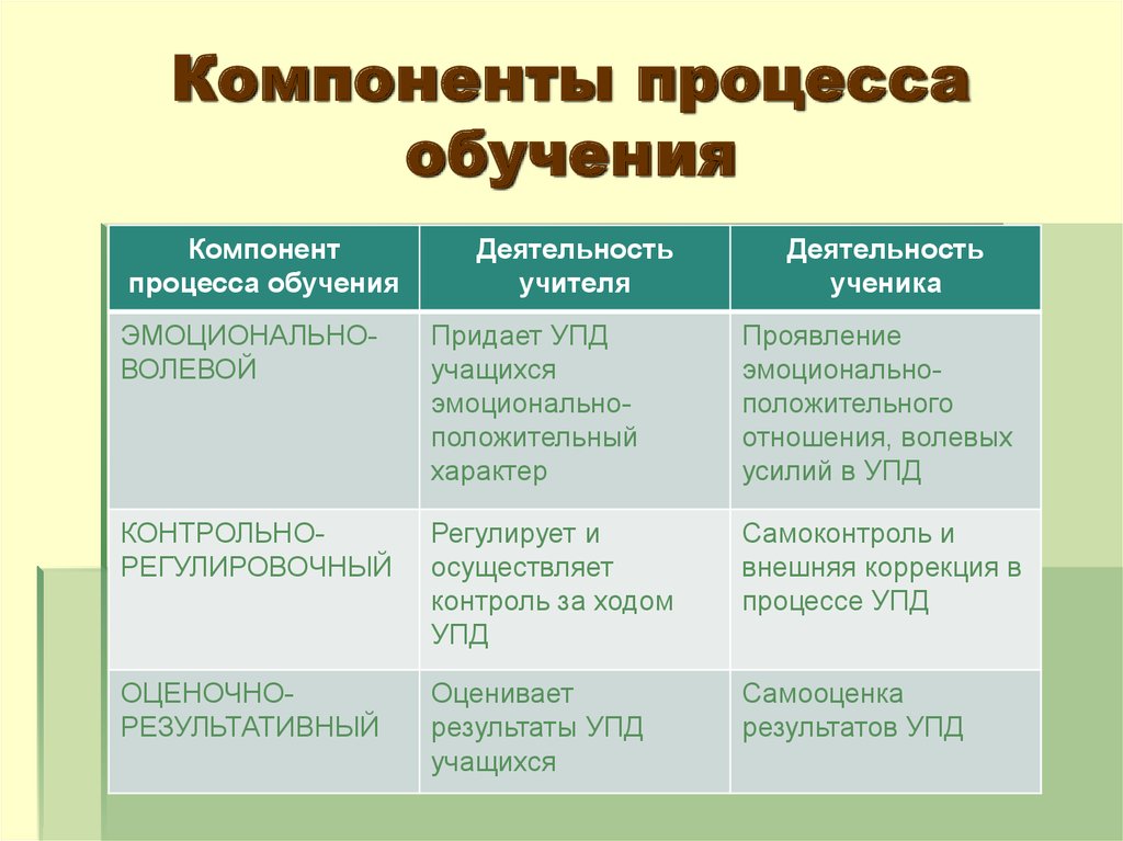 Элементы обучения. Главный компонент процесса обучения. Компоненты процесса обучения таблица. Назовите основной компонент процесса обучения. Структурные компоненты процесса обучения дошкольников.