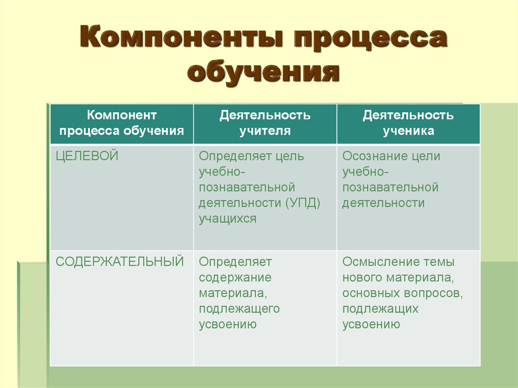 Сущность процесса обучения презентация