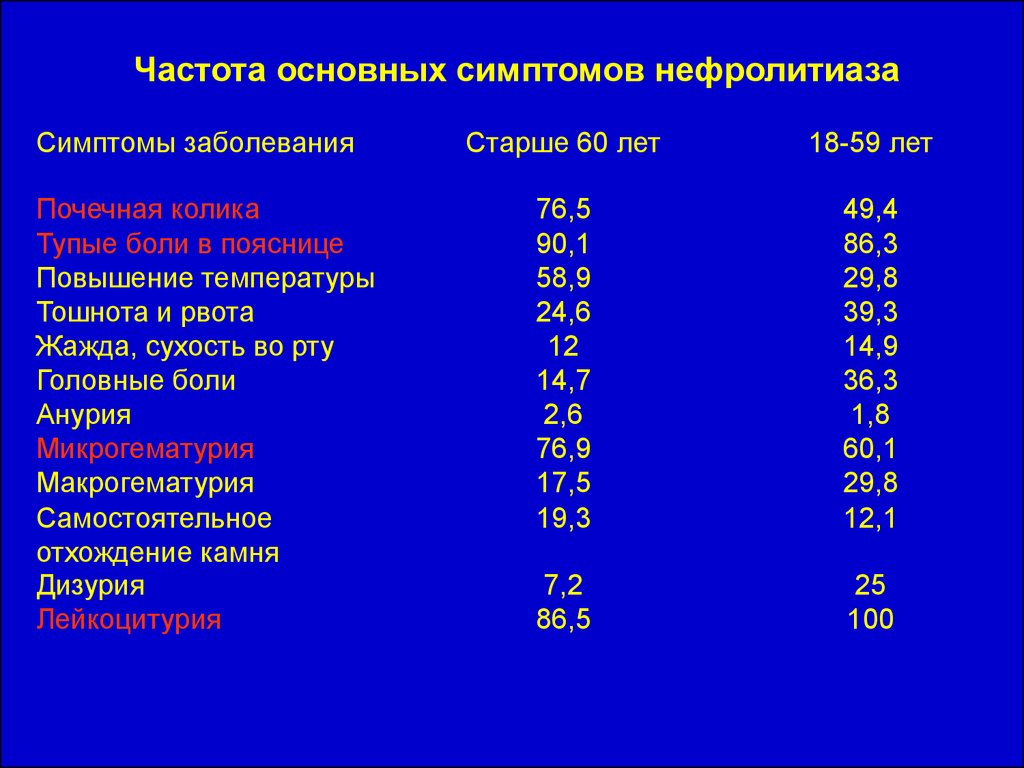 Симптомы поражения почек