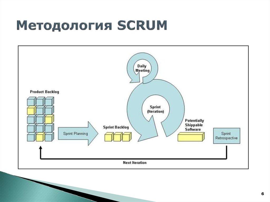 Чем спринт в методе scrum отличается от фазы жизненного цикла водопадного проекта