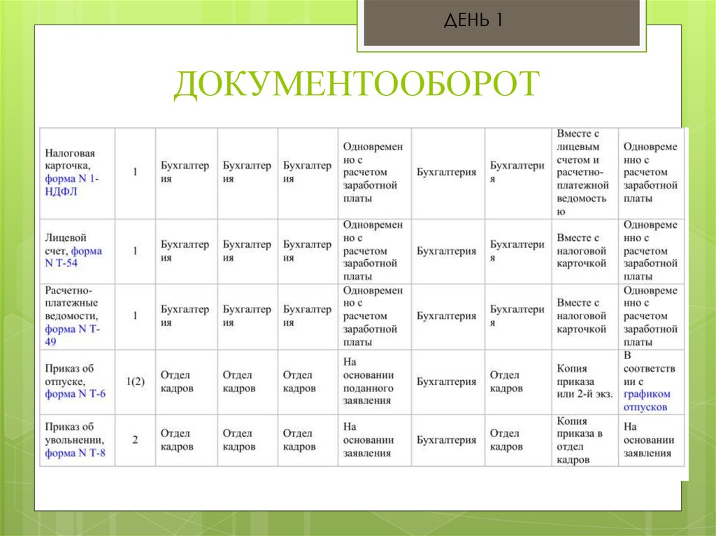 Составление графика документооборота