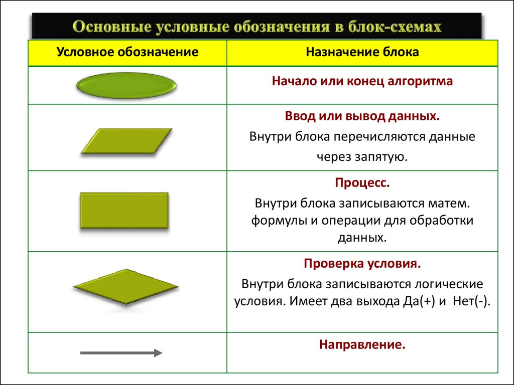 Условным обозначением блока. Блочные символы алгоритма. Обозначения в блок схемах алгоритмов. Как обозначается вывод в блок схеме. Знак условия в блок схеме.