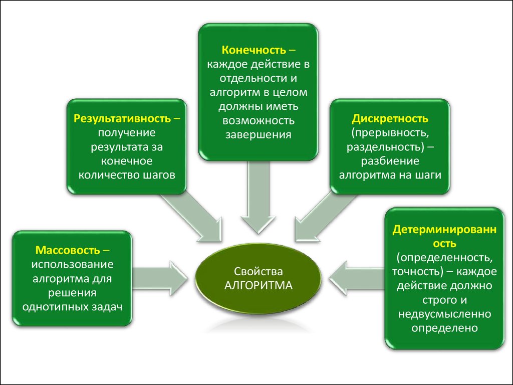 Число конечного результата. Алгоритм должен иметь возможность завершения. Последовательность действий для получения результата. Алгоритм обладает свойством массовости если. Какими свойствами должен обладать алгоритм.