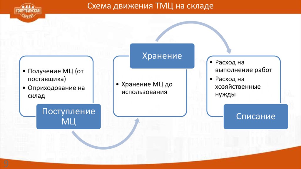 Регламент по учету тмц на предприятии образец