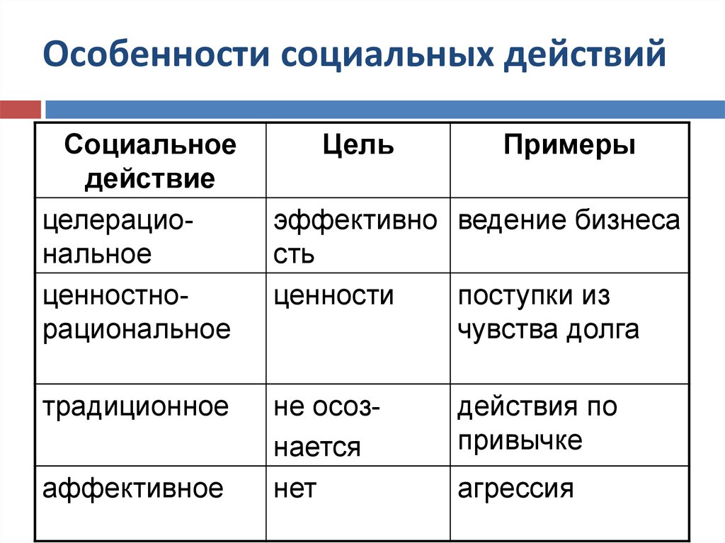 Пример действовать. Социальное действие примеры. Типы социальных действий примеры. Примеры социальных действий по Веберу. Типы социального действия.