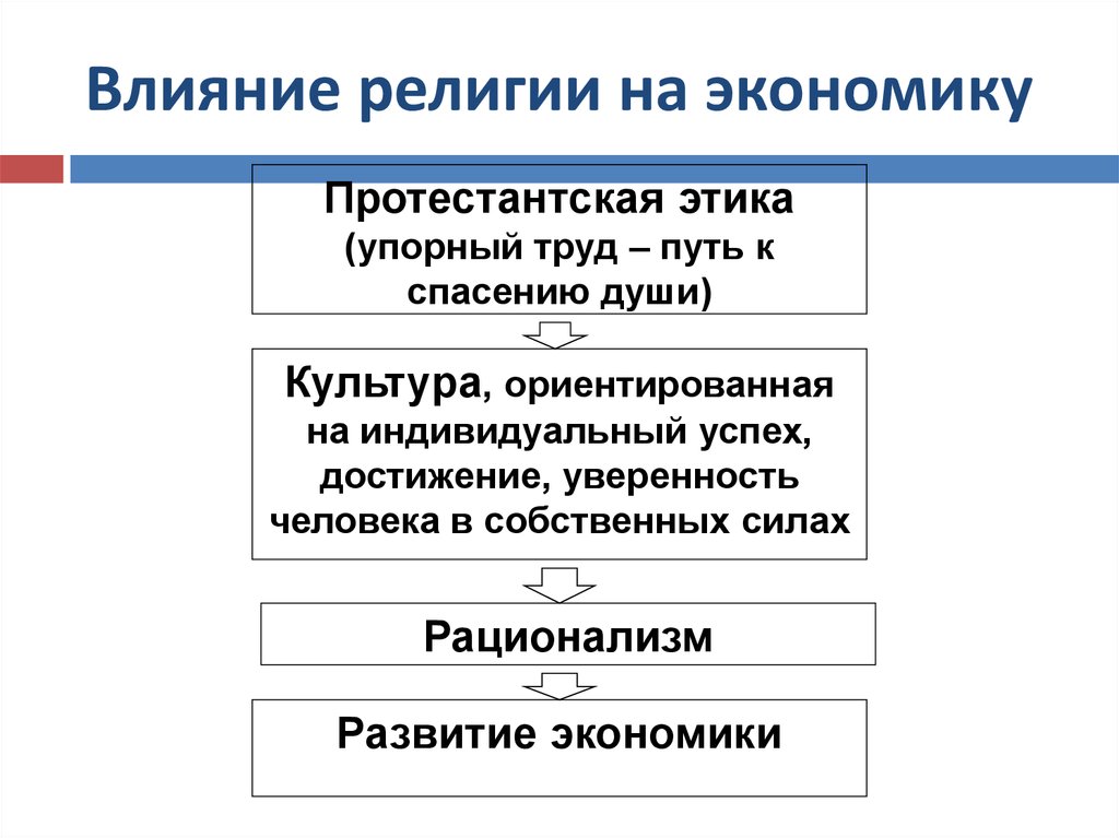 Воздействия экономики на политику