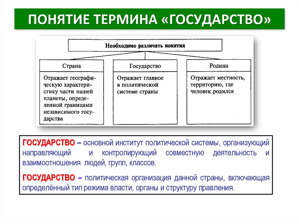 Страна какое понятие. Понятие формы государства. Страна термин. Концепции понятия государства. Термин Страна и государство.