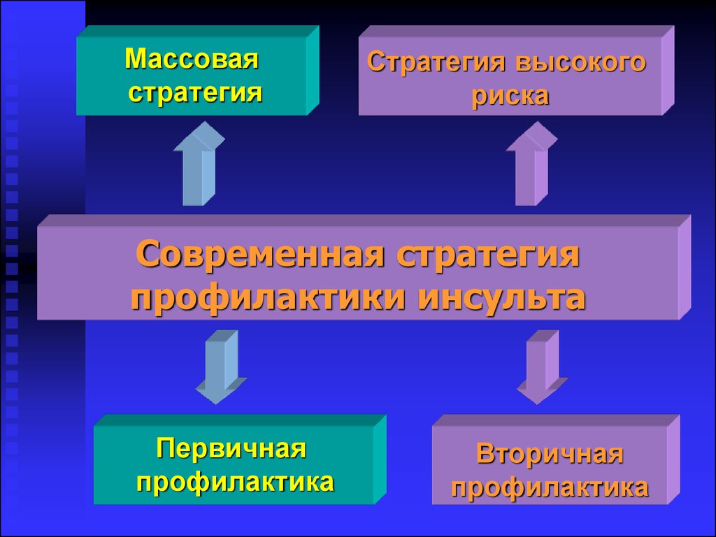 Стратегии профилактики. Стратегия высокого риска профилактики. Стратегия вторичной профилактики. Стратегии первичной профилактики. Стратегия высокого риска характеризуется.