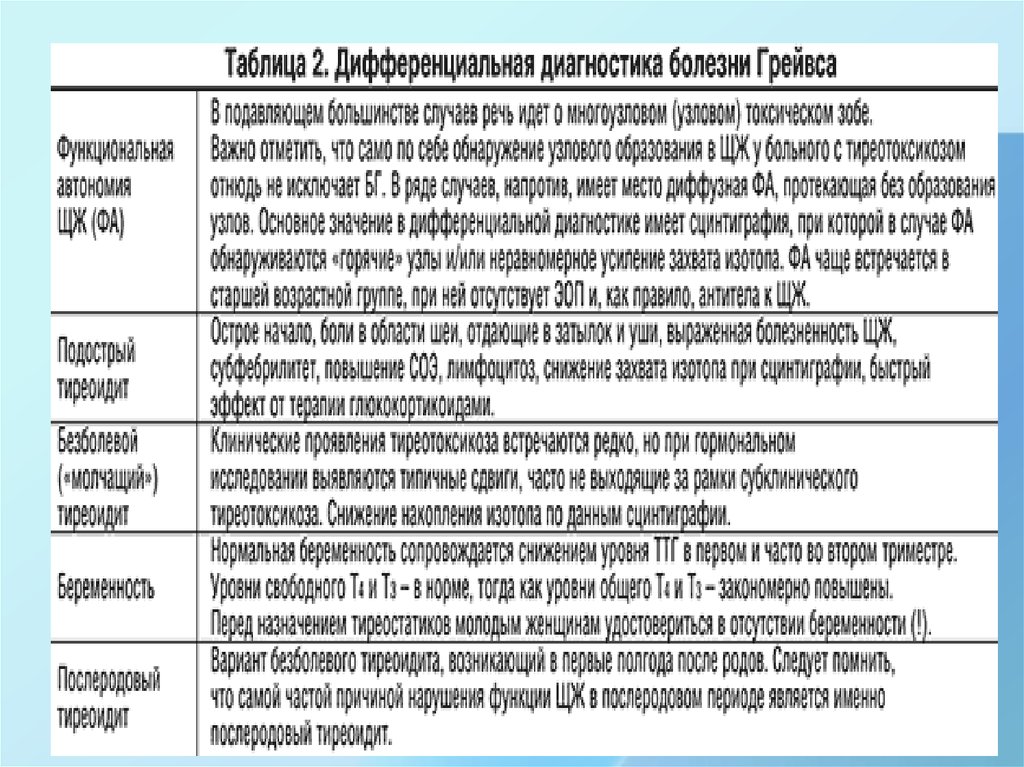 Болезнь грейвса. Диагностические критерии болезни Грейвса. Дифференциальная диагностика болезни Грейвса. Дифференциальный диагноз болезни Грейвса. Дифференциально-диагностическая таблица болезни Грейвса.