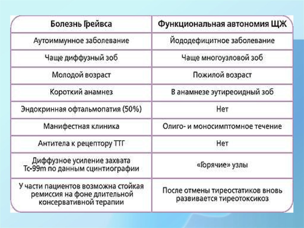 Болезнь грейвса. Специфические признаки болезни Грейвса. Грейвса болезнь Грейвса. Болезнь Грейвса клиника. Диагностические критерии болезни Грейвса.