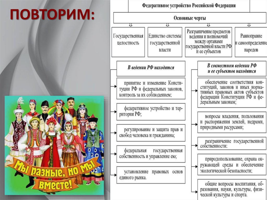 Федеративное устройство план