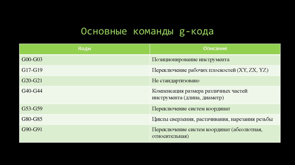 G коды. Основные g коды. Команды g кода для станков с ЧПУ. Команды для ЧПУ станка. Основные команды g кода.