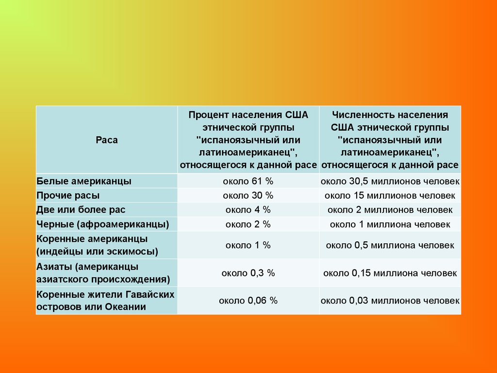 План характеристики населения россии