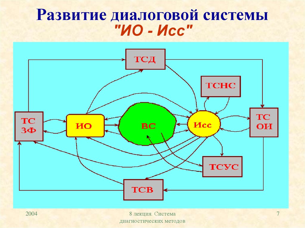 Исс это. Алгоритмы диалоговых систем. Подсистема ио. Ядро системы диалоговых маршрутов. Показать интеллектуальную сеть связи. Услуги ИСС.