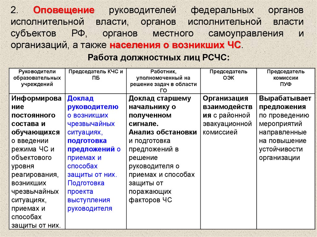 Исполнительной власти а также. Информирование органов власти местного самоуправления и населения. Оповещение ФОИВ. Задачи КЧСПБ органов исполнительной власти субъектов. Оповещение органа власти в коммерческие организации.