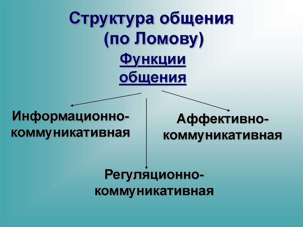 Компоненты общения. Структура общения Ломов. Функции общения по Ломову. Структура деятельности общения. Структура и функции общения.