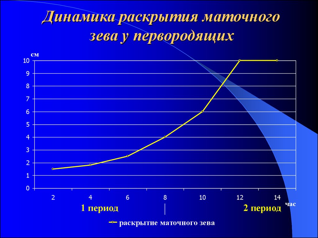 Динамика деятельности. Статистика аномалий родовой деятельности. Динамика родовой деятельности это. Динамика раскрытия маточного зева. Раскрытие маточного зева у первородящих.