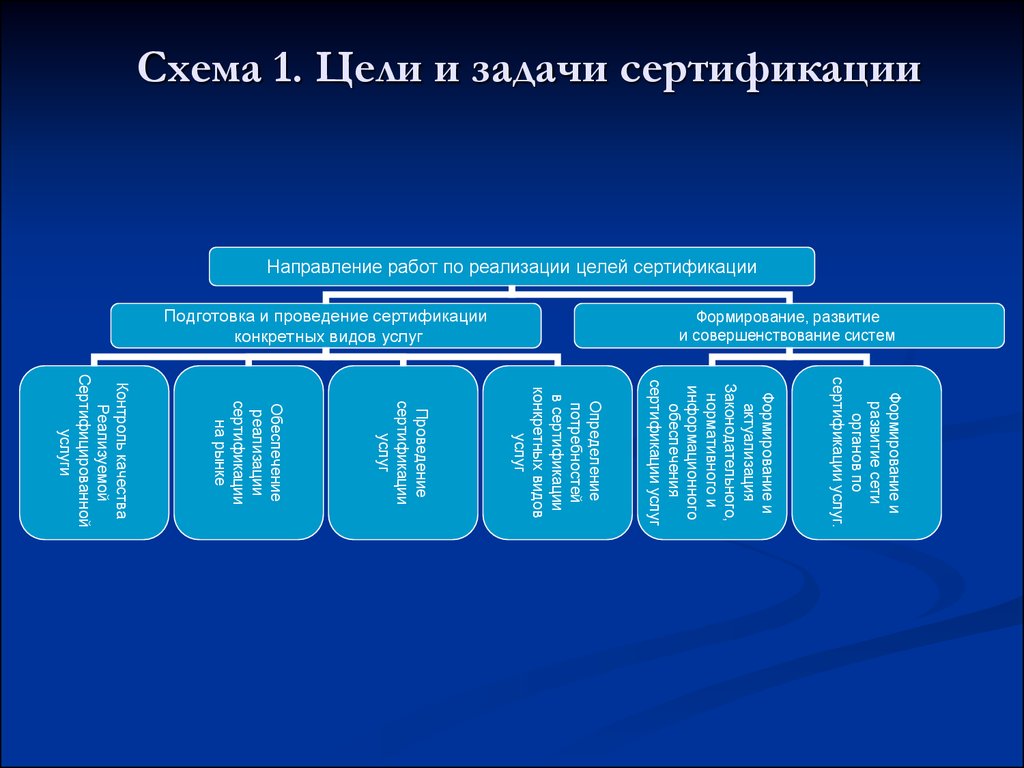 Направление проведения. Основные цели и задачи системы сертификации. Основные цели, задачи и принципы сертификации. Перечислите задачи сертификации. Схема цели и задачи сертификации.