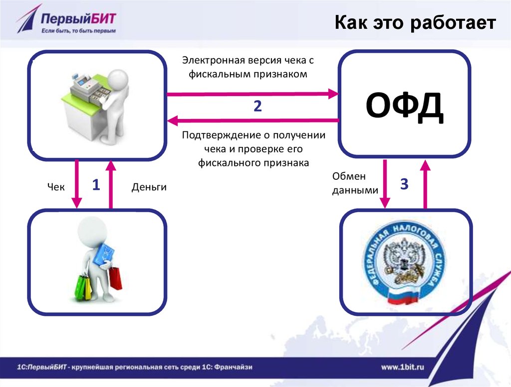 2.1 ст 2 закона 54 фз. 54 ФЗ.