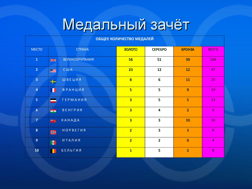 Медали количество. Медальный зачет. Общий медальный зачет. Общекомандный зачет. Медальный зачет по общему количеству медалей.