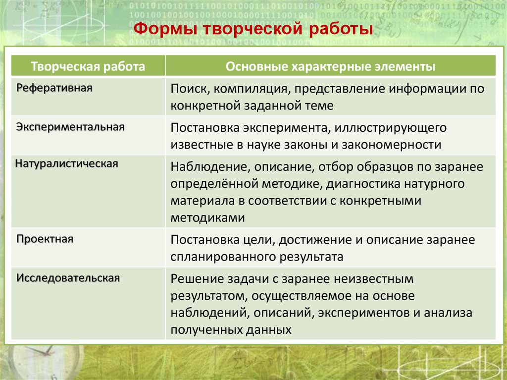 Формы творческой деятельности. Формы творческих работ. Виды и формы творчества. Формы творческой работы с учениками. Творческие работы бланк.