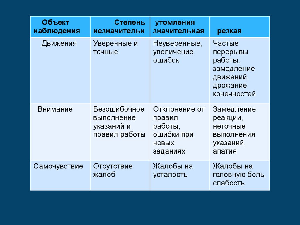 Степень движения. Методы оценки работоспособности и утомления. Методики оценки усталости и утомления. Методики самооценки работоспособности, усталости, утомления. Простейшие методики самооценки работоспособности усталости.