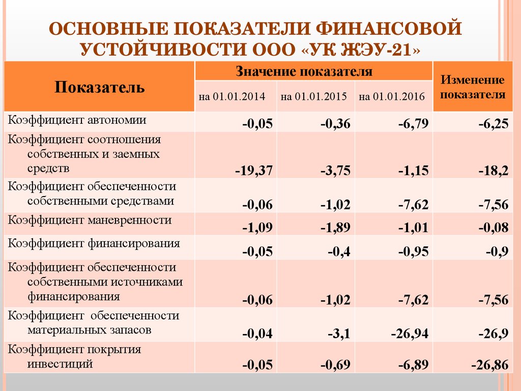 Показатели финансовой устойчивости. Основные показатели фин устойчивости. Основные коэффициенты финансовой устойчивости организации. Показатели фин устойчивости предприятия. Основной показатель финансовой устойчивости предприятия.