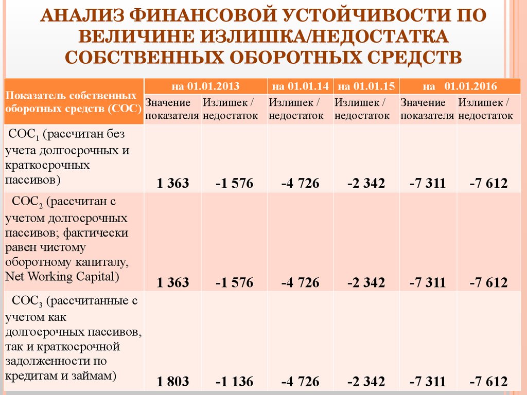 Анализ наличия. Анализ финансовой устойчивости. Анализ финансовой устойчивости по величине излишка (недостатка). Анализ величины излишка (недостатка) собственных оборотных средств. Излишек недостаток собственных оборотных средств.