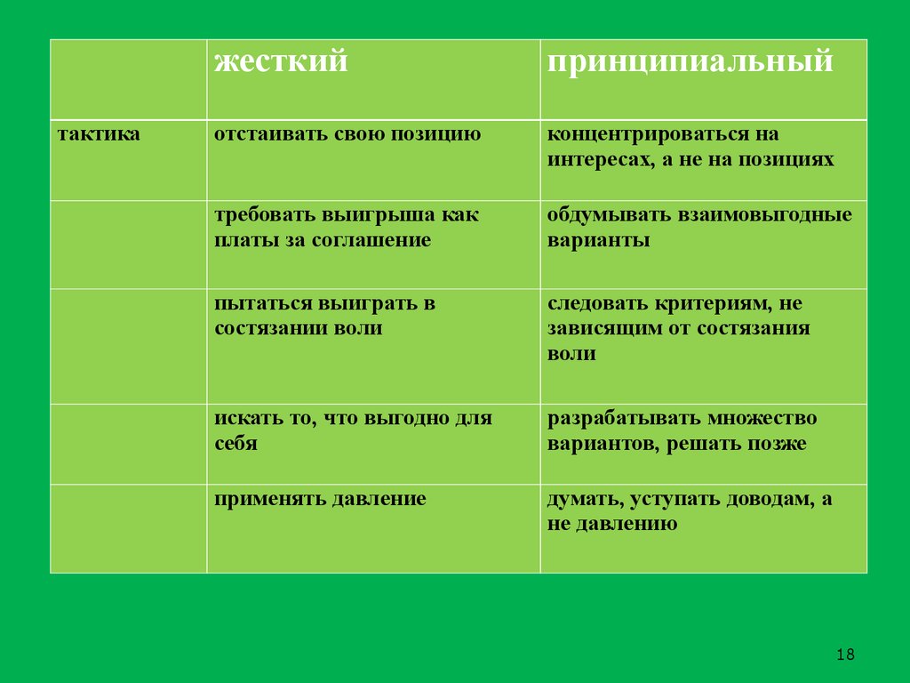 Следовать критериям. Концентрируйтесь на интересах а не на позициях. Научиться защищать свою позицию.