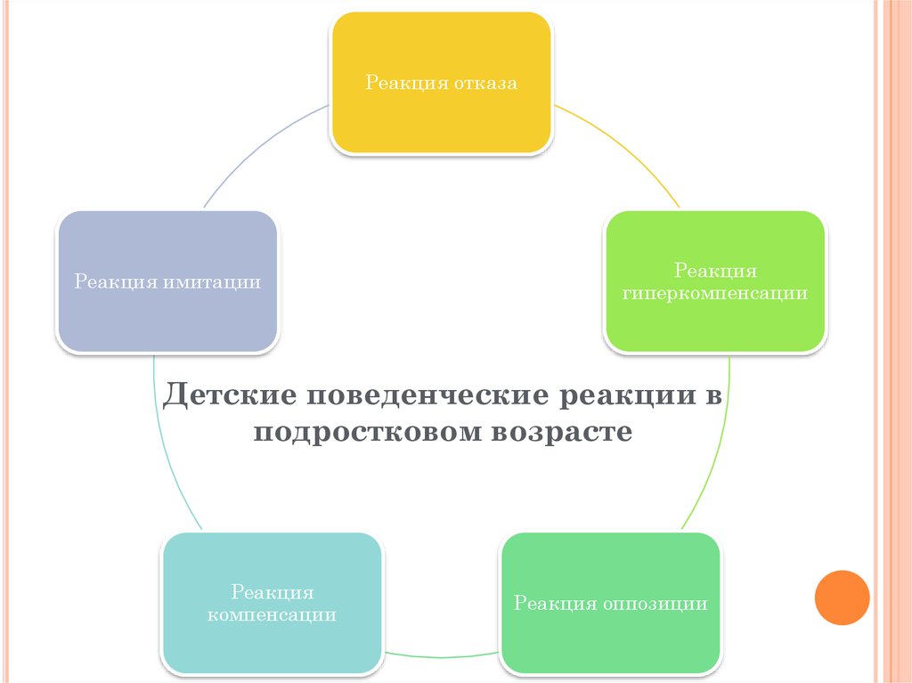 Поведенческие реакции. Детские поведенческие реакции. Детские поведенческие реакции в подростковом возрасте. Типичные подростковые поведенческие реакции. Типы подростковой поведенческой реакции.