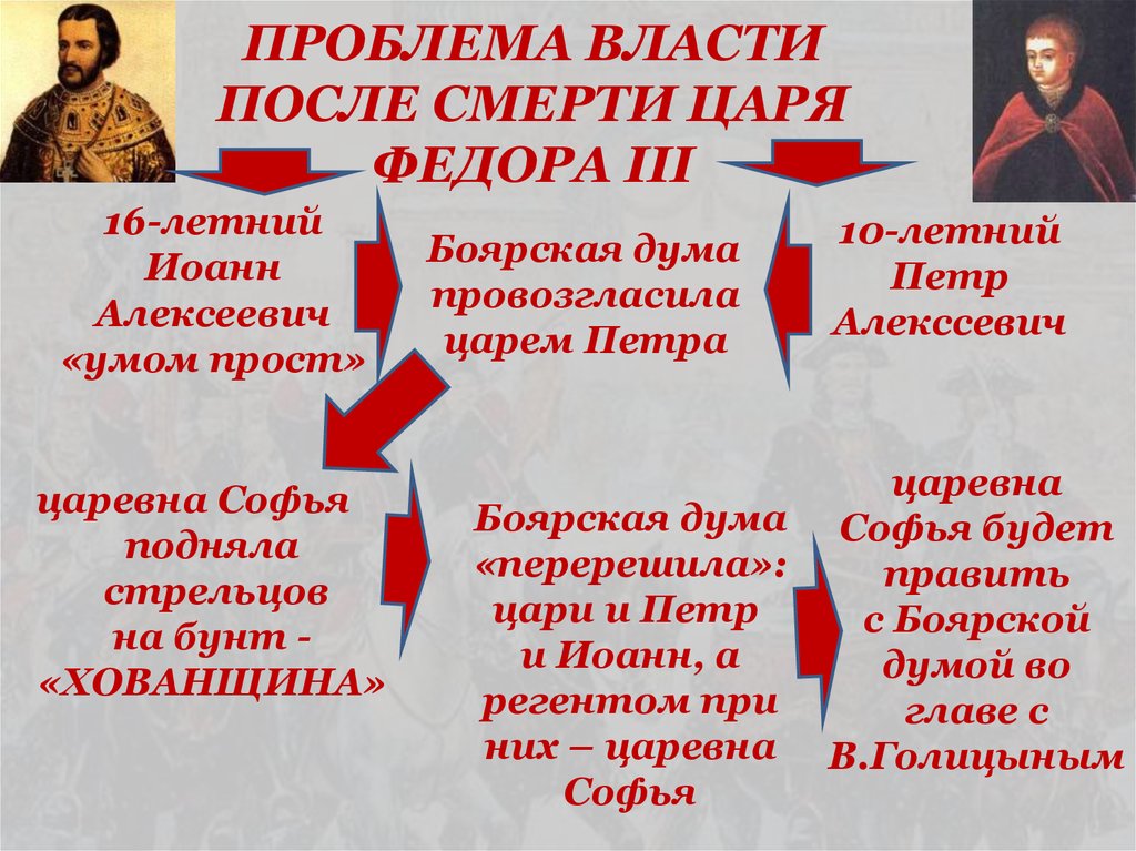 Смертью царя федора ивановича прекратилась династия